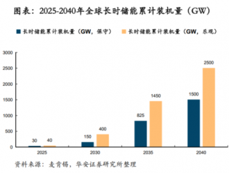 鋰電價(jià)格戰(zhàn)愈演愈烈，液流電池助力中國儲能再上新臺階