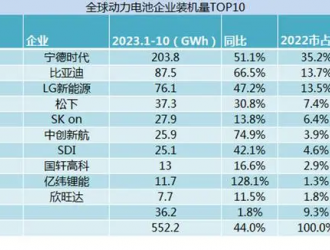 電池產業降溫，海外市場成寧王救命稻草｜見智研究