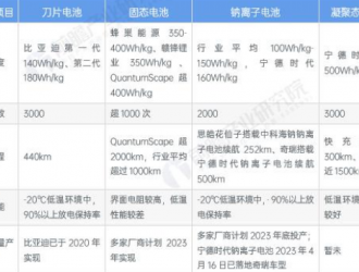 2023年全球新能源汽車技術發展現狀分析 電池技術多樣化發展