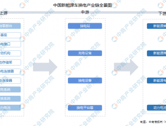 2022年中國新能源車換電行業產業鏈上中下游市場剖析