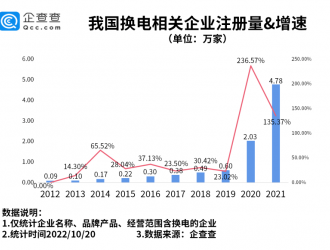 我國現存換電相關企業14.43萬家 各地利好政策持續加碼