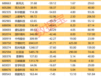 兩部門最新發文 儲能板塊迎來利好 多只績優股超跌