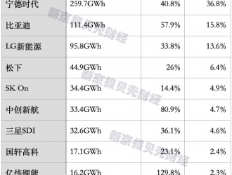 全球動力電池格局悄然生變，中企市占率能否進一步提升