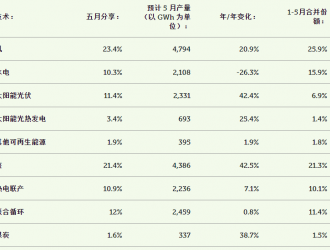 西班牙：5 月份光伏發(fā)電量創(chuàng)下近14年來(lái)新高