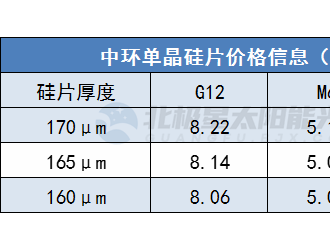 上漲0.28~0.45元/片 中環(huán)最新硅片報價全線上調！