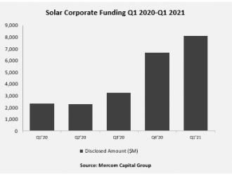 Q1全球太陽能企業融資81億美元 環比增長21%