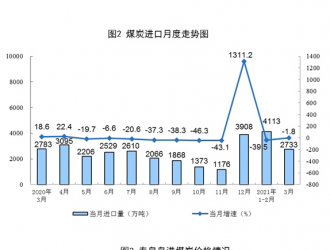 2021年1-3月太陽能發電下降0.6%兩年平均增長3.9%