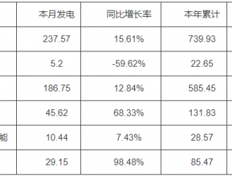 3月河南太陽能發電量10.44億千瓦時 同比增長7.43%