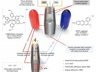 哈佛大學實現溫和pH解耦水液流電池 可增強電動汽車等充電系統