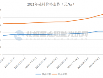 組件價格飆升，下游部分項目暫停