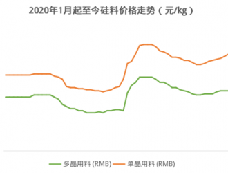 硅料漲價倒逼硅片漲價、薄片化 良品率是關鍵