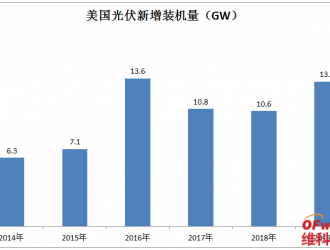 新記錄！美國光伏裝機量增長24%