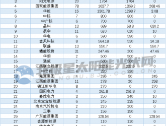 年增3.24GW僅是“起步價” 江西光伏儲備項目或超40GW