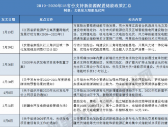 山西、寧夏、青海等2021年起這些省份要求光伏電站強配儲能！