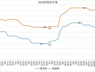 為什么說硅料價格未來必將跌破60元/公斤？