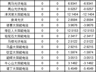 河南關于2020年12月電力調峰輔助服務交易結算情況通知