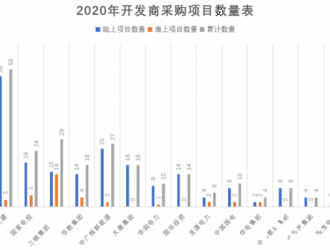 17家整機商中標12家央企2020年度風電機組采購項目！