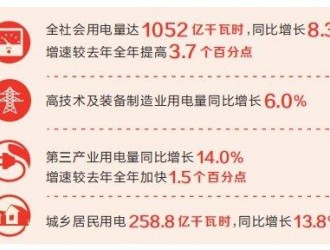 全力拼經(jīng)濟(jì)丨一季度河南全社會用電量同比增長8.3%