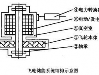 飛輪儲能系統的核心及優勢分析