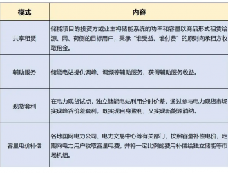 新型儲能怎么掙錢？深度解析五大盈利模式！