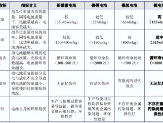 儲能重大突破，為什么鋰電池需求如此巨大？推薦儲能知識大全