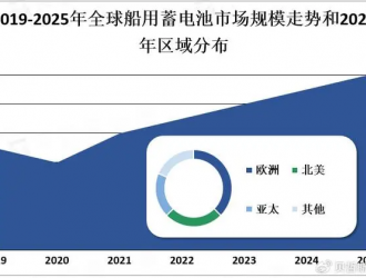 2023年船用蓄電池分析：亞太是未來船用蓄電池市場主要增長區