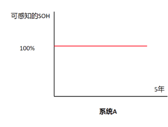 從技術中性的市場機制設計角度來理解儲能系統“五年0衰減”