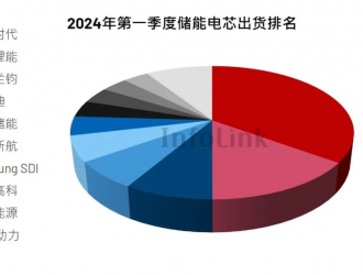 【出貨排名】2024年第一季度全球儲能電芯排名