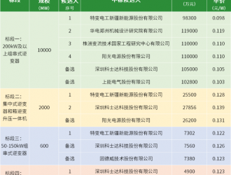 特變、株洲變流、陽光電源、科士達、上能、固德威入圍