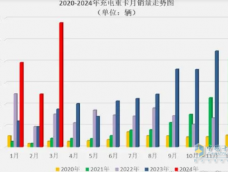 3月充電重卡：實銷2895輛創(chuàng)史上最高三一奪冠，重汽沖上第二