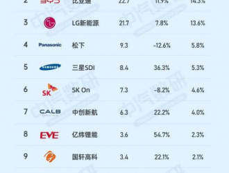 2024年第一季度全球電池裝機總量增長 中國企業霸占前二