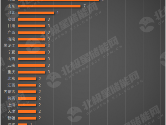 神仙打架：儲能系統超40家業中標12家報價低于0.6元/Wh