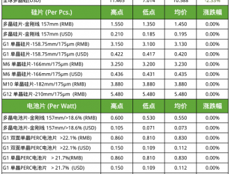 硅料價格繼續小幅下滑 原料止漲組件整體持穩