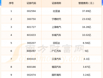 換電概念股管理費(fèi)用：2024年第一季度前10榜單