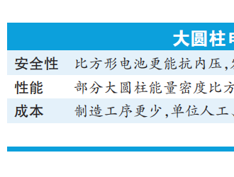 國內電池廠商突圍大圓柱電池 有望進一步搶占國際市場份額