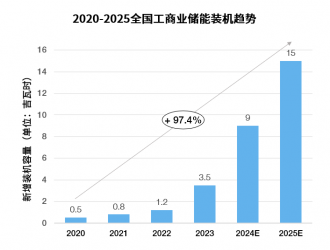 工業儲能：推動中國工業領域企業場內清潔能源轉型的關鍵