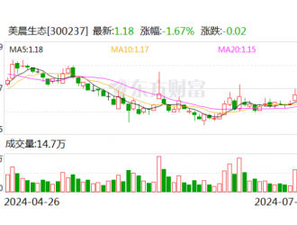 美晨生態：公司主營產品中涉及新能源、儲能等新能源產業