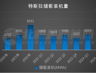 15.3GWh，刷新儲能最大訂單紀錄！